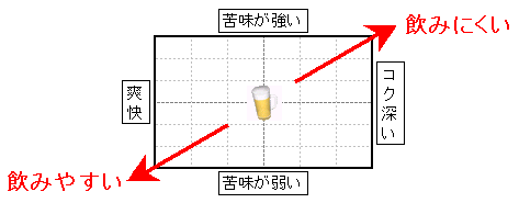 ビール特徴チャート